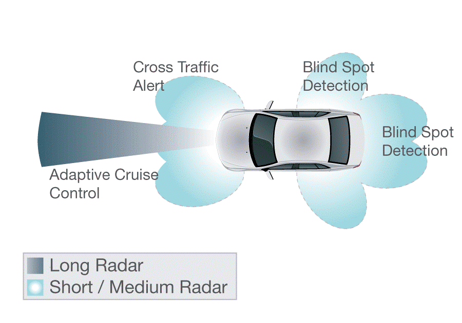 Radars in cars