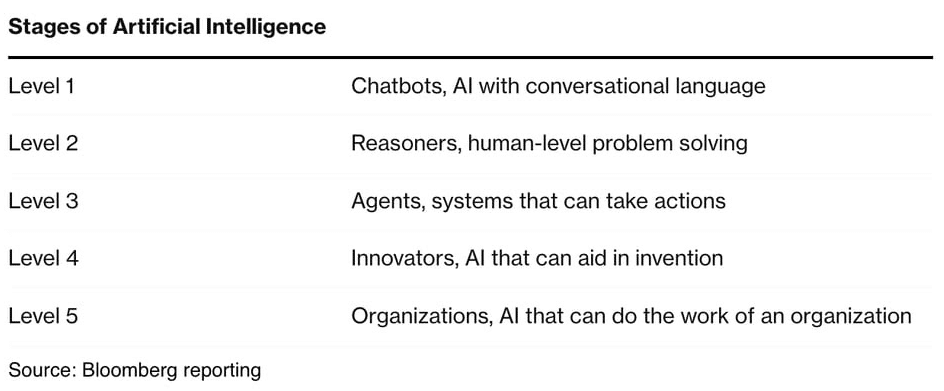 Levels of AI, as classified recently by OpenAI