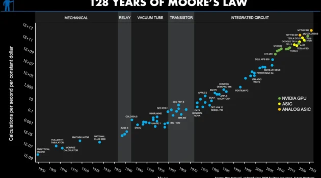 Moore's Law