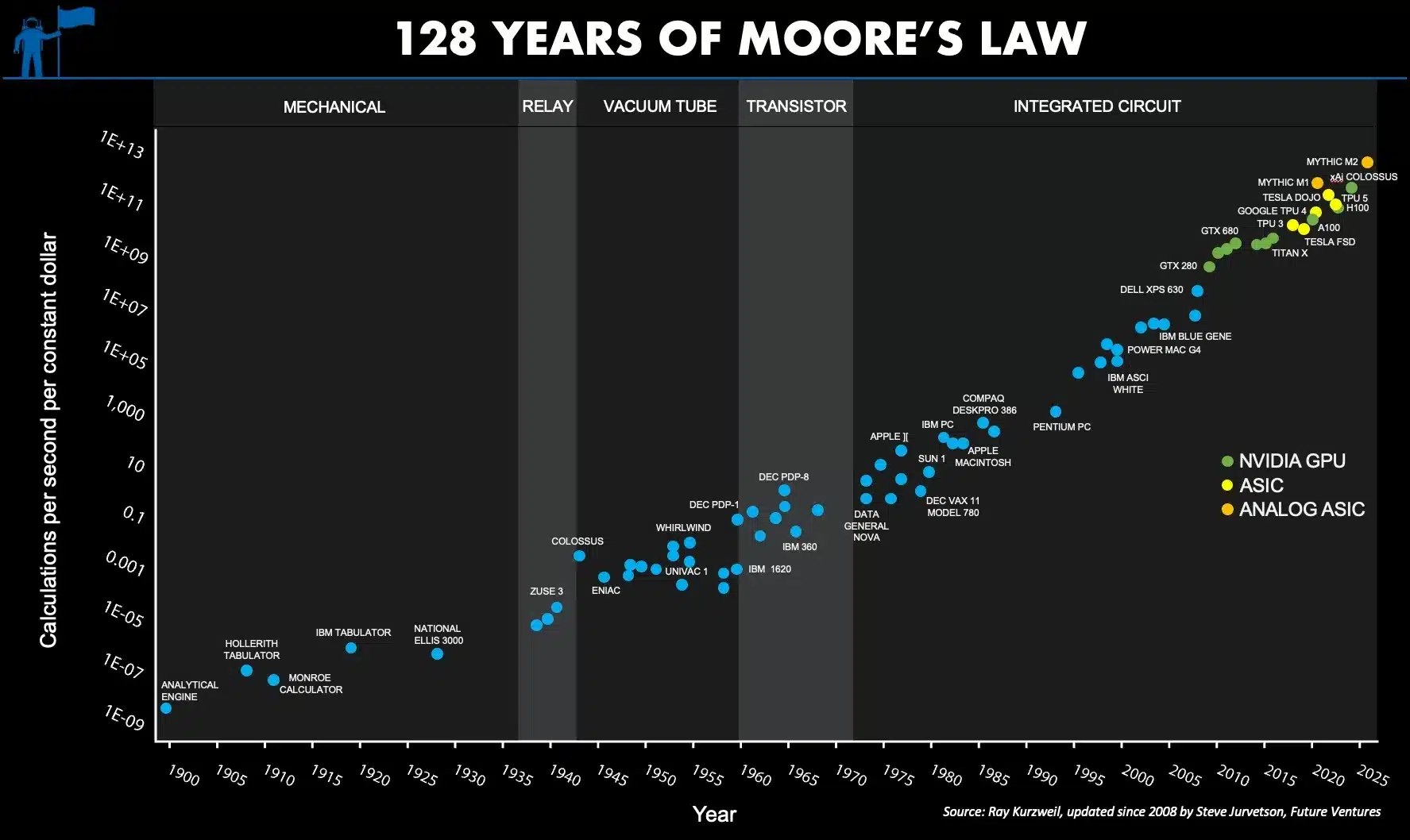 Moore's Law