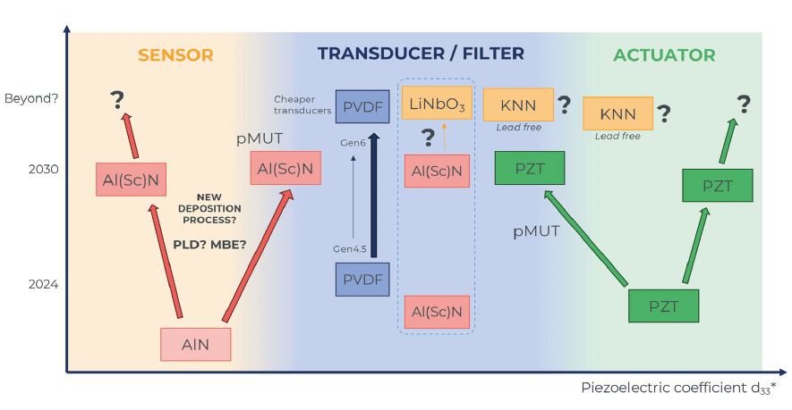 Piezoelectric MEMS market predictions