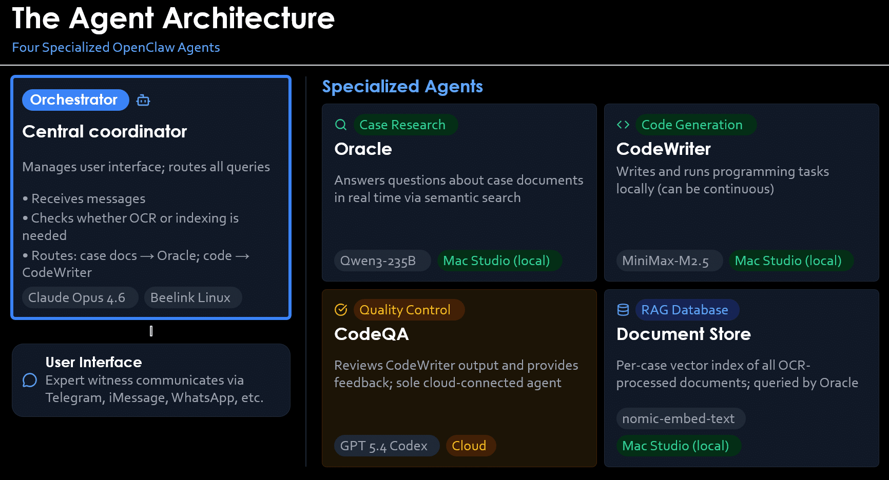 Diagram of a four-agent architecture: Skuld orchestrator, Oracle for case research, CodeWriter for code generation, and CodeQA for quality control