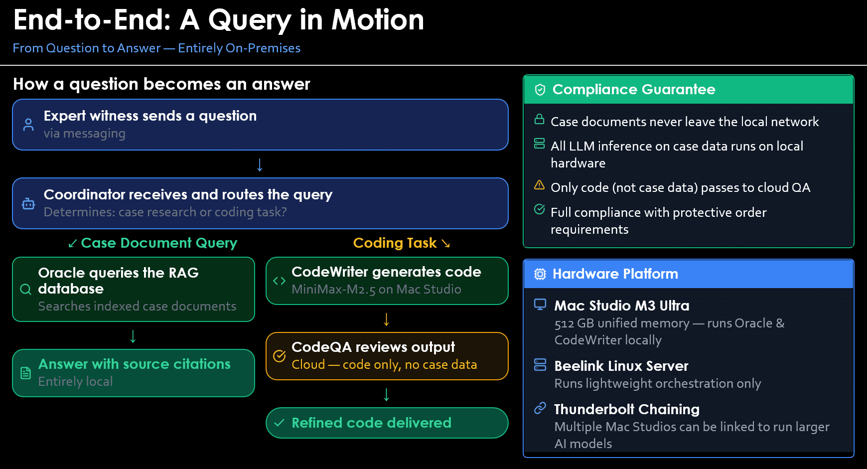End-to-end flow diagram showing how a question from an expert witness travels through the agent system to produce a cited answer, all on local hardware