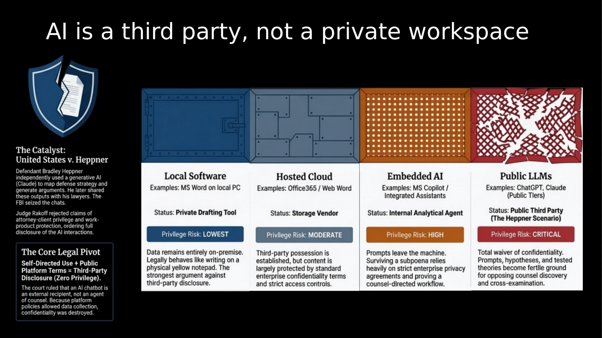 Slide showing the spectrum of privilege risk from local software to public LLMs, based on the Heppner ruling